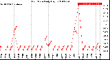 Milwaukee Weather Rain Rate<br>Daily High