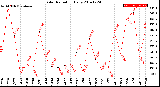 Milwaukee Weather Solar Radiation<br>Daily