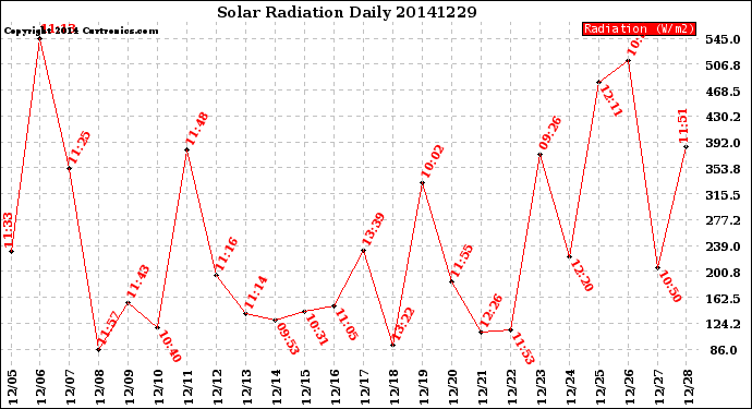 Milwaukee Weather Solar Radiation<br>Daily