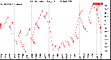 Milwaukee Weather THSW Index<br>Daily High