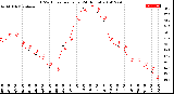 Milwaukee Weather THSW Index<br>per Hour<br>(24 Hours)