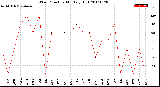 Milwaukee Weather Wind Direction<br>Monthly High