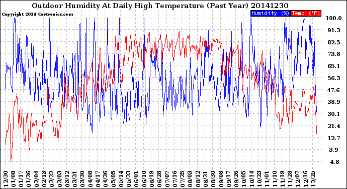 Milwaukee Weather Outdoor Humidity<br>At Daily High<br>Temperature<br>(Past Year)