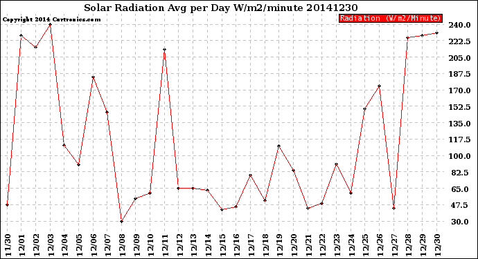 Milwaukee Weather Solar Radiation<br>Avg per Day W/m2/minute