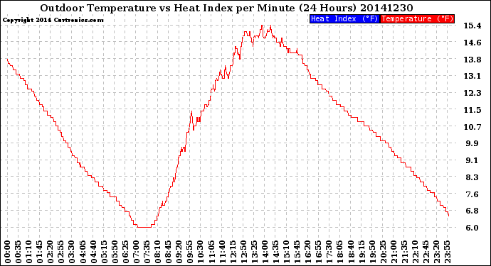 Milwaukee Weather Outdoor Temperature<br>vs Heat Index<br>per Minute<br>(24 Hours)