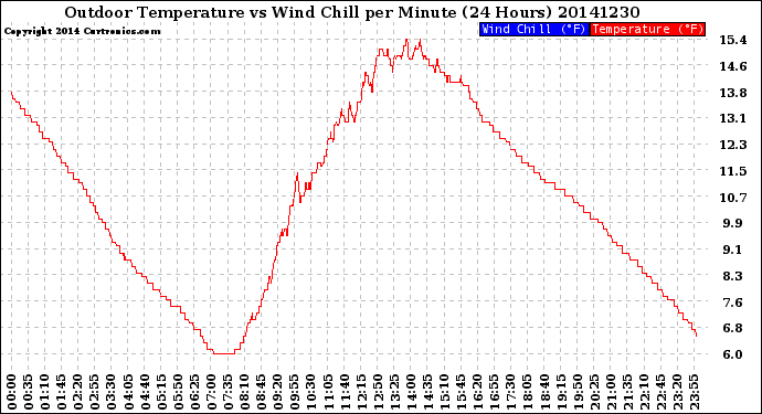 Milwaukee Weather Outdoor Temperature<br>vs Wind Chill<br>per Minute<br>(24 Hours)