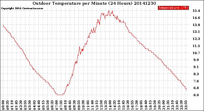 Milwaukee Weather Outdoor Temperature<br>per Minute<br>(24 Hours)