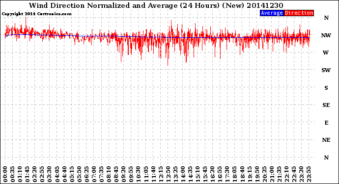 Milwaukee Weather Wind Direction<br>Normalized and Average<br>(24 Hours) (New)