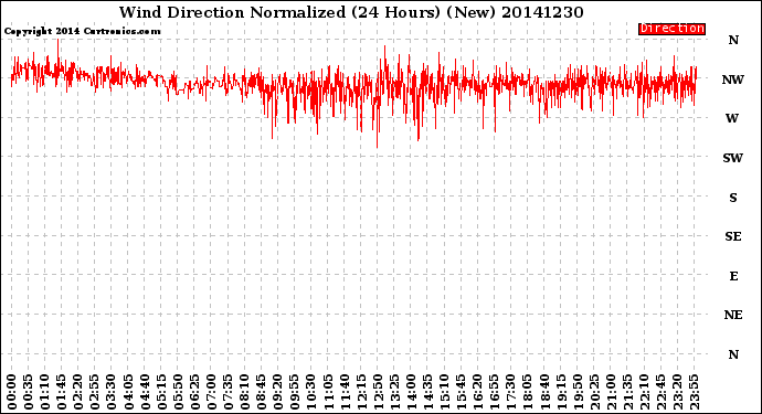 Milwaukee Weather Wind Direction<br>Normalized<br>(24 Hours) (New)