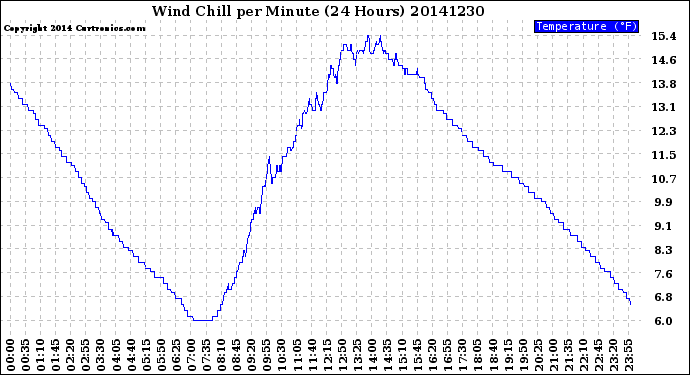 Milwaukee Weather Wind Chill<br>per Minute<br>(24 Hours)