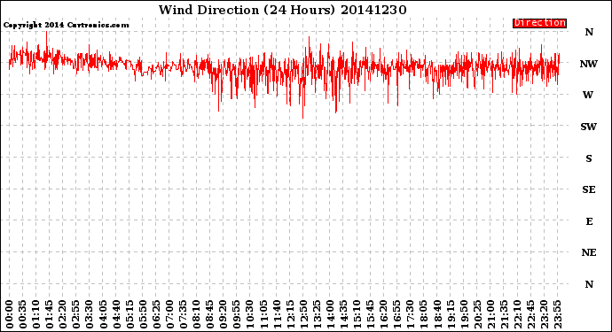 Milwaukee Weather Wind Direction<br>(24 Hours)