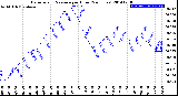 Milwaukee Weather Barometric Pressure<br>per Hour<br>(24 Hours)