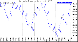 Milwaukee Weather Barometric Pressure<br>Daily Low