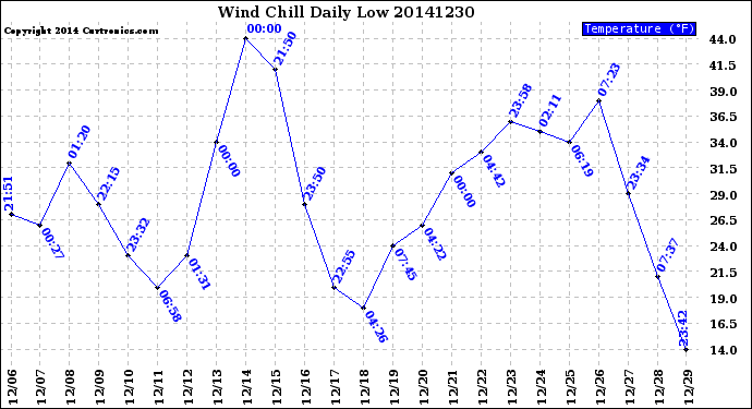 Milwaukee Weather Wind Chill<br>Daily Low