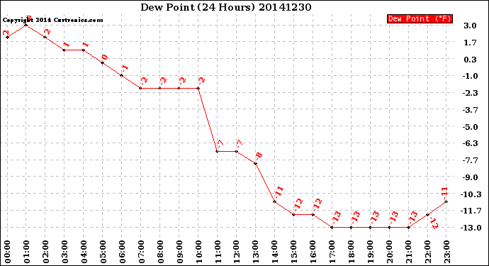 Milwaukee Weather Dew Point<br>(24 Hours)