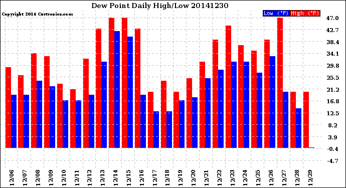 Milwaukee Weather Dew Point<br>Daily High/Low