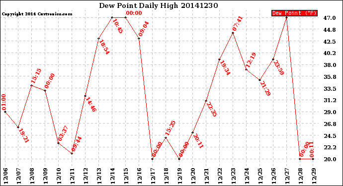 Milwaukee Weather Dew Point<br>Daily High