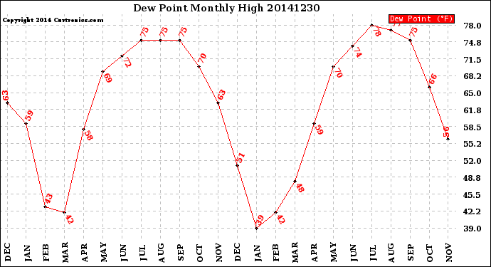 Milwaukee Weather Dew Point<br>Monthly High