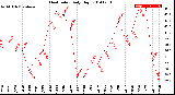 Milwaukee Weather Heat Index<br>Daily High