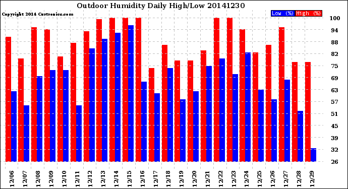 Milwaukee Weather Outdoor Humidity<br>Daily High/Low