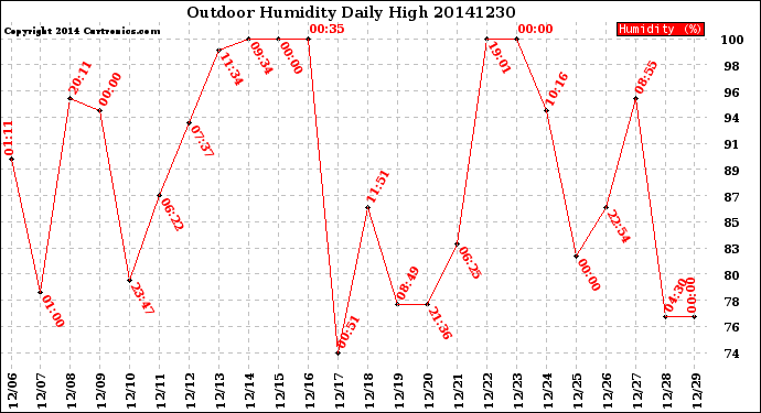 Milwaukee Weather Outdoor Humidity<br>Daily High