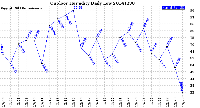 Milwaukee Weather Outdoor Humidity<br>Daily Low