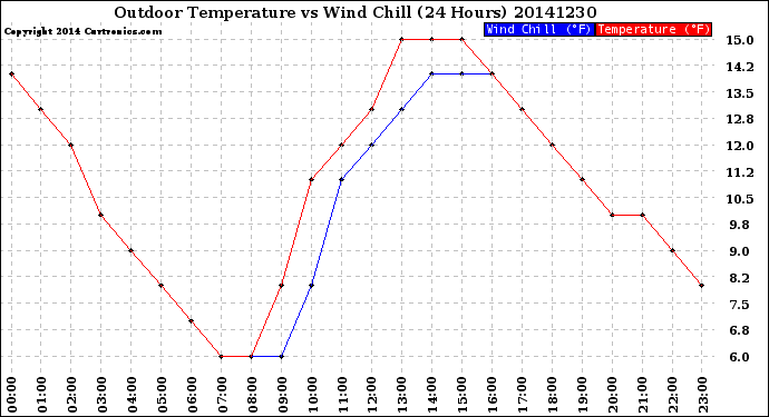 Milwaukee Weather Outdoor Temperature<br>vs Wind Chill<br>(24 Hours)