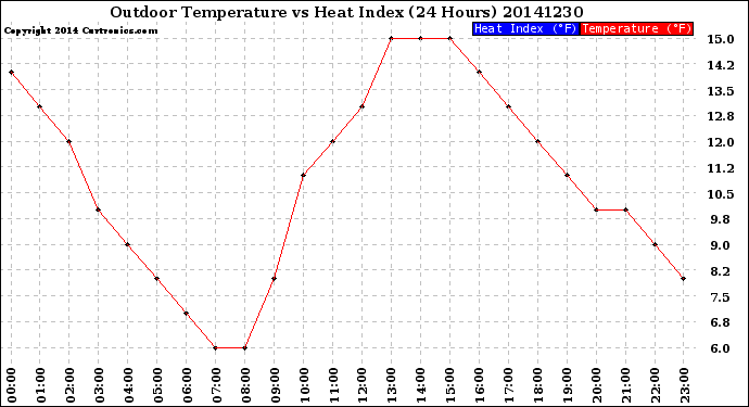 Milwaukee Weather Outdoor Temperature<br>vs Heat Index<br>(24 Hours)