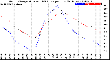 Milwaukee Weather Outdoor Temperature<br>vs THSW Index<br>per Hour<br>(24 Hours)