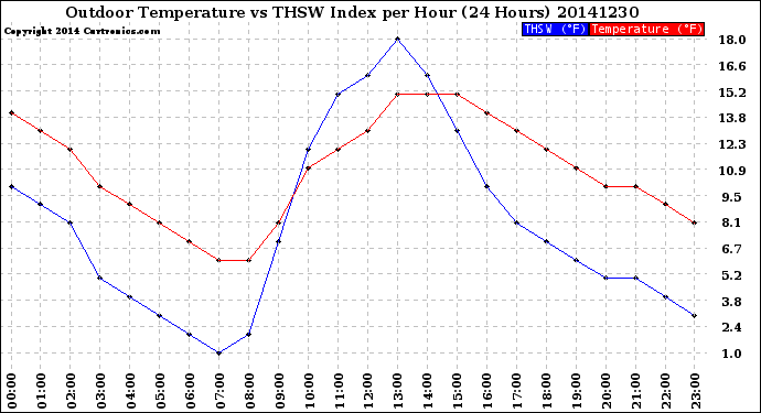 Milwaukee Weather Outdoor Temperature<br>vs THSW Index<br>per Hour<br>(24 Hours)