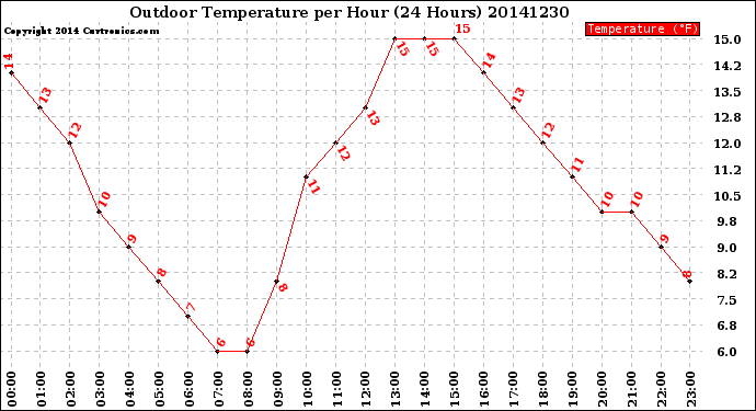 Milwaukee Weather Outdoor Temperature<br>per Hour<br>(24 Hours)