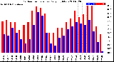 Milwaukee Weather Outdoor Temperature<br>Daily High/Low