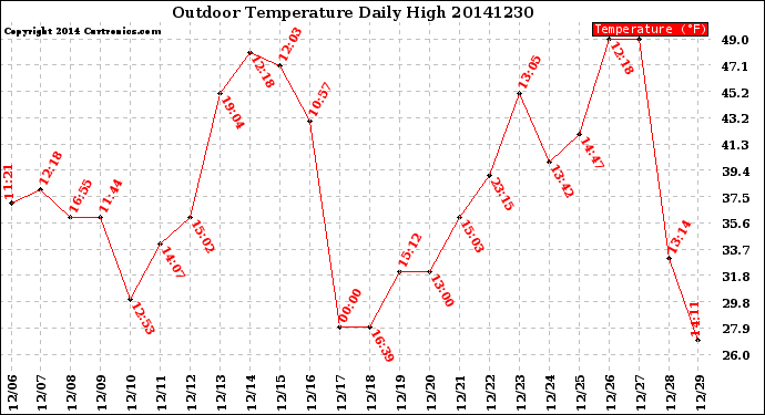 Milwaukee Weather Outdoor Temperature<br>Daily High