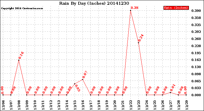 Milwaukee Weather Rain<br>By Day<br>(Inches)