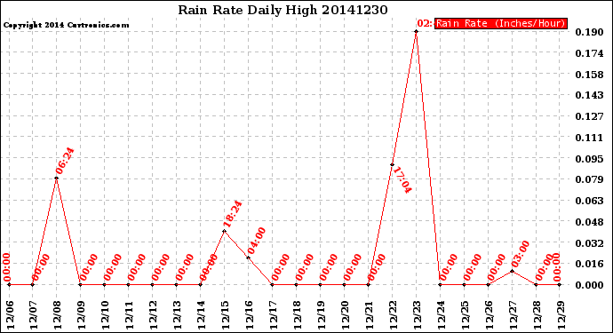 Milwaukee Weather Rain Rate<br>Daily High