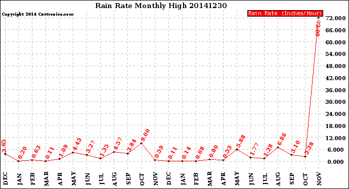 Milwaukee Weather Rain Rate<br>Monthly High