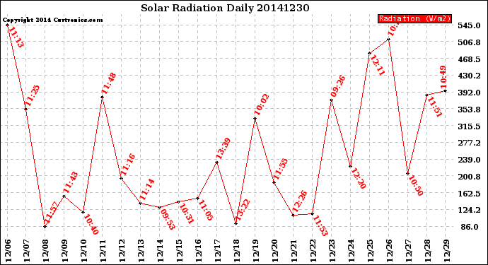 Milwaukee Weather Solar Radiation<br>Daily