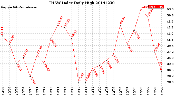 Milwaukee Weather THSW Index<br>Daily High