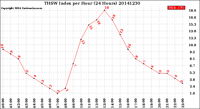 Milwaukee Weather THSW Index<br>per Hour<br>(24 Hours)