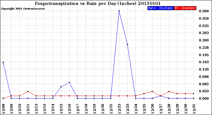 Milwaukee Weather Evapotranspiration<br>vs Rain per Day<br>(Inches)