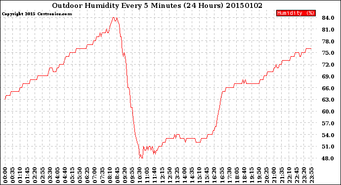 Milwaukee Weather Outdoor Humidity<br>Every 5 Minutes<br>(24 Hours)