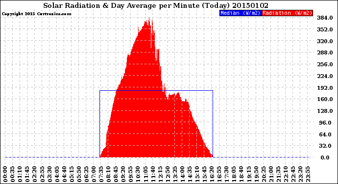 Milwaukee Weather Solar Radiation<br>& Day Average<br>per Minute<br>(Today)