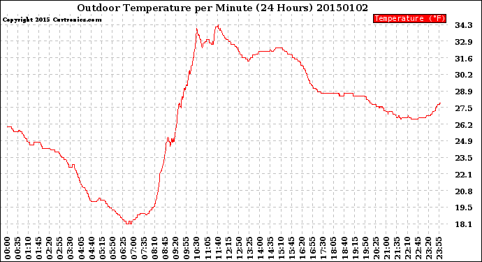 Milwaukee Weather Outdoor Temperature<br>per Minute<br>(24 Hours)