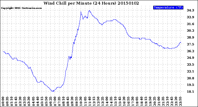 Milwaukee Weather Wind Chill<br>per Minute<br>(24 Hours)