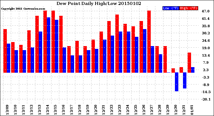 Milwaukee Weather Dew Point<br>Daily High/Low