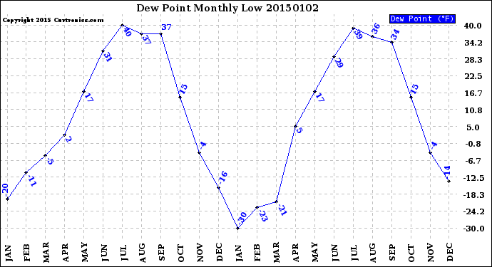 Milwaukee Weather Dew Point<br>Monthly Low