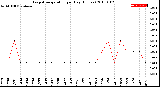 Milwaukee Weather Evapotranspiration<br>per Day (Inches)