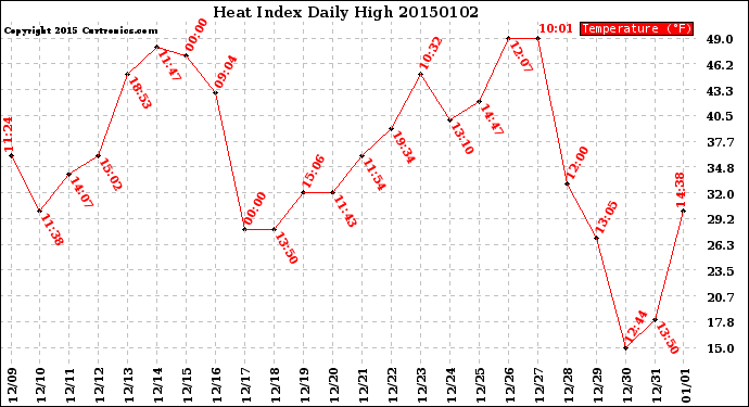 Milwaukee Weather Heat Index<br>Daily High