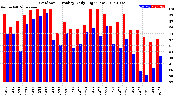 Milwaukee Weather Outdoor Humidity<br>Daily High/Low