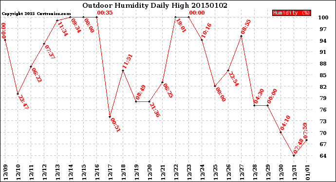 Milwaukee Weather Outdoor Humidity<br>Daily High